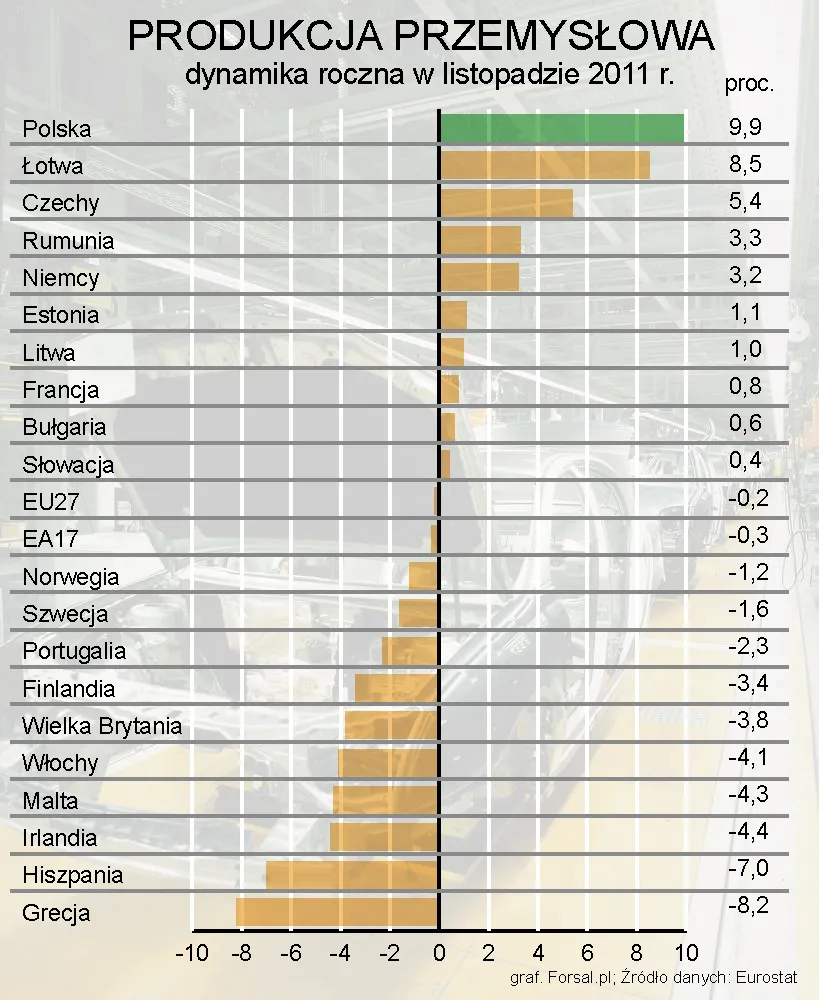 Produkcja przemysłu w strefie euro spadła w listopadzie 2011 r.