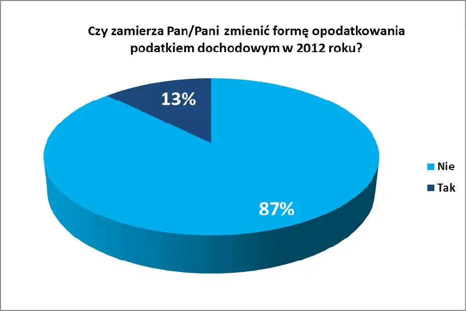 738851-ankieta-czy-zamierza-pan-zmienic-forme-opodatkowania-podatkiem-dochodowym-w-2012-r-w-proc.jpg