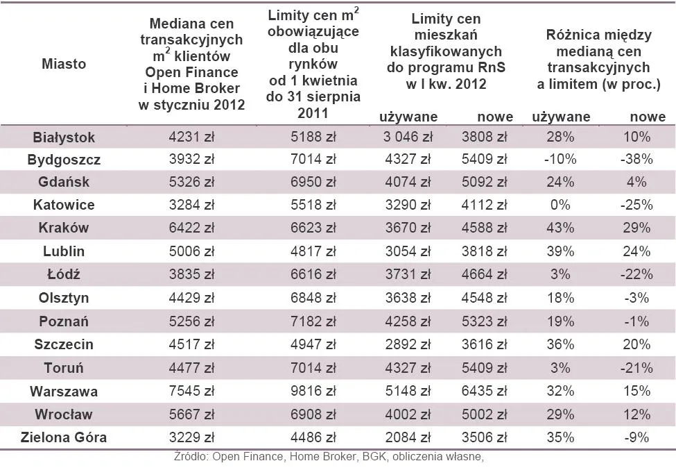 W Rodzinie na Swoim mieszkania używane wciąż górą