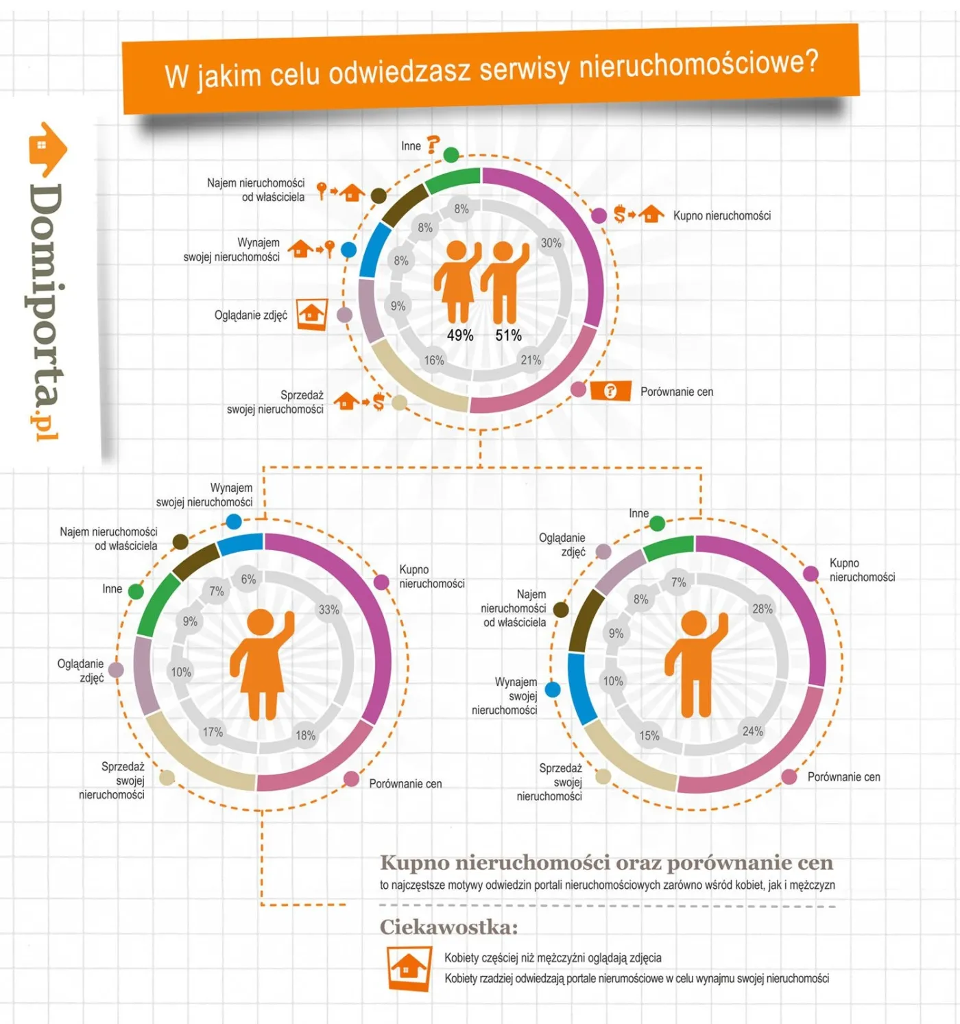 W jakim celu odwiedzasz serwisy nieruchomościowe?