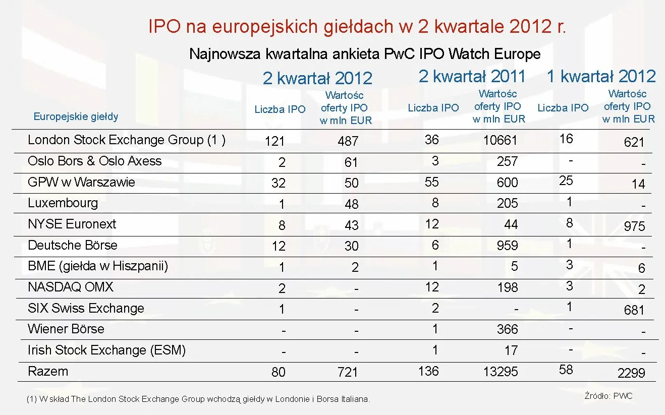 898035-ipo-na-europejskich-gieldach-w-2-kwartale-2012-r.jpg
