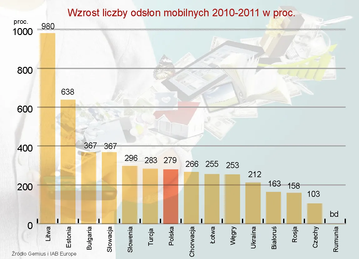 Polscy internauci nie są mobilni. Wypadamy najgorzej w regionie