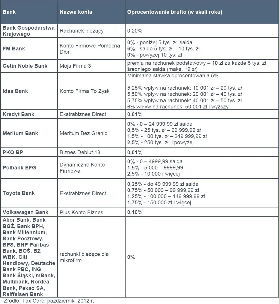 1063259-konto-firmowe-oprocentowanie-brutto-w-skali-roku.jpg