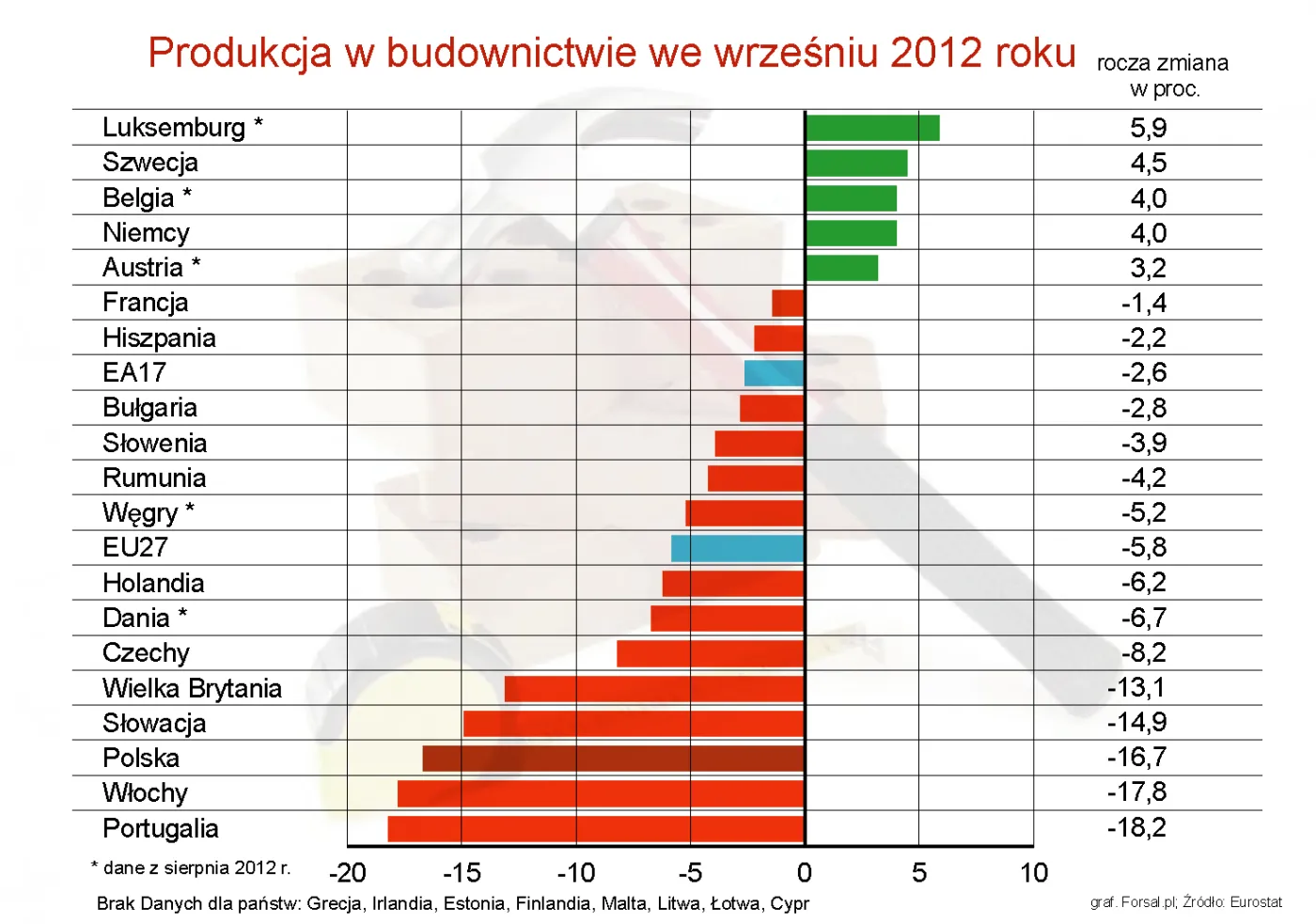 Budownictwo w Europie: Polska wśród krajów, które oberwały najmocniej