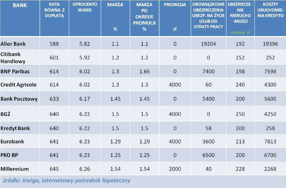 1116381-invigo-top-10-ranking-kredytow-hipotecznych-z-doplata-rodzina-na-swoim-listopad-2012-r.jpg