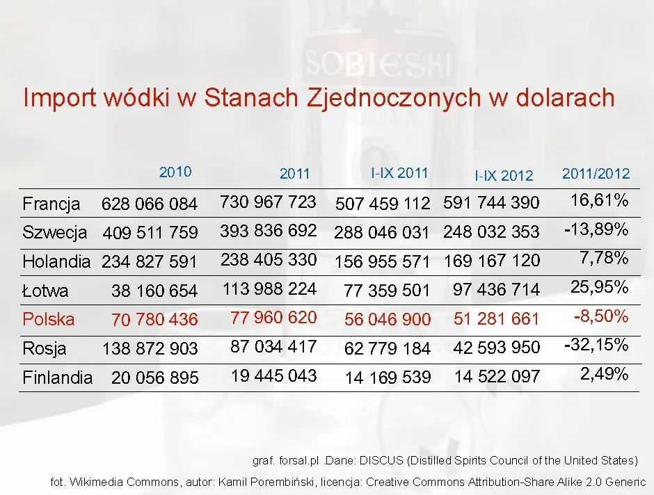 1155180-import-wodki-w-stanach-zjednoczonych-w-dolarach.jpg