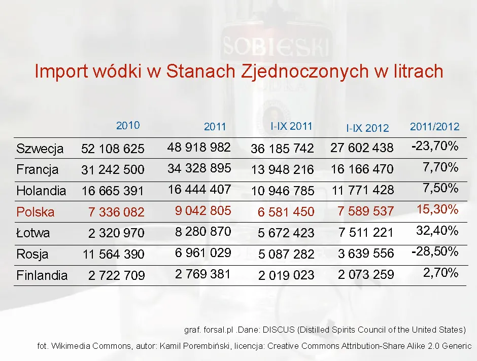 Import wódki w Stanach Zjednoczonych w litrach