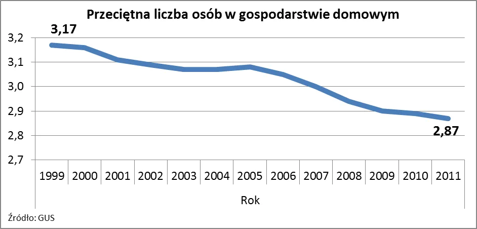 1176311-przecietna-liczba-osob-w-gospodarstwie-domowym.png