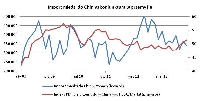 1195066-import-miedzi-do-chin-vs-koniunktura-w-przemysle.jpg