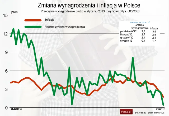 Zarobki w Polsce spadły w ujęciu miesięcznym o 10,5 proc.