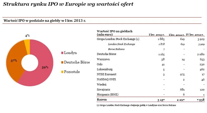1276217-struktura-rynku-ipo-w-europie-wg-wartosci-ofert.jpg