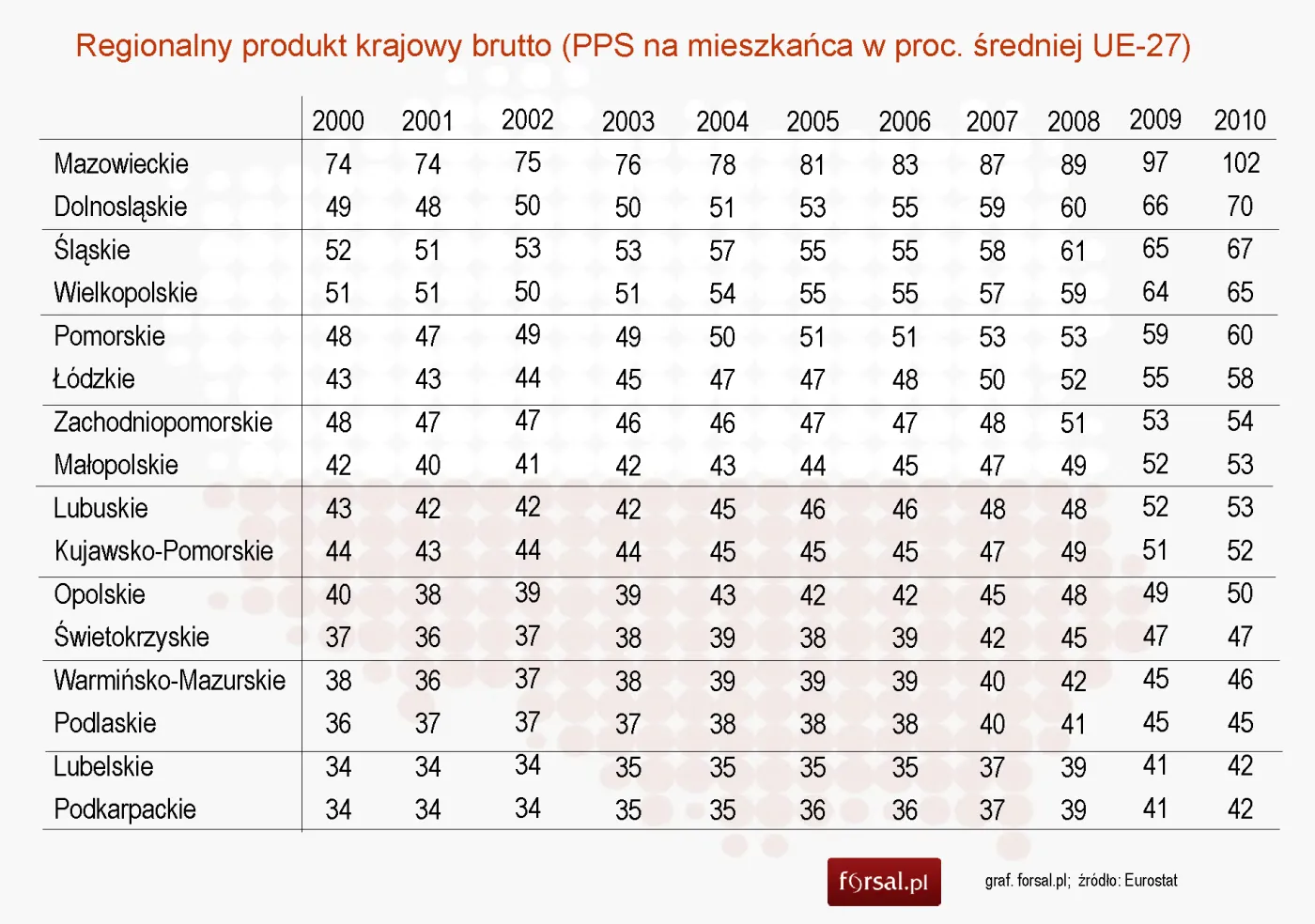 1285818-regionalny-produkt-krajowy-brutto-w-polsce-pps-na-mieszkanca-w-proc-sredniej-ue-27-tabela.jpg