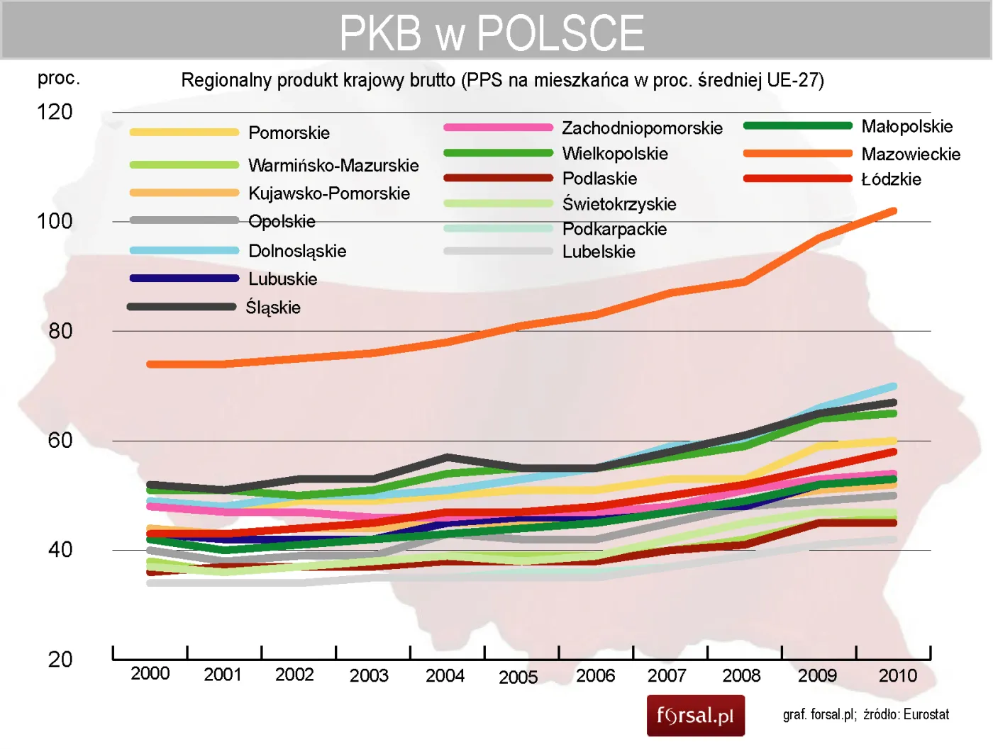 Jak rósł PKB województw w Polsce przez ostatnie 10 lat