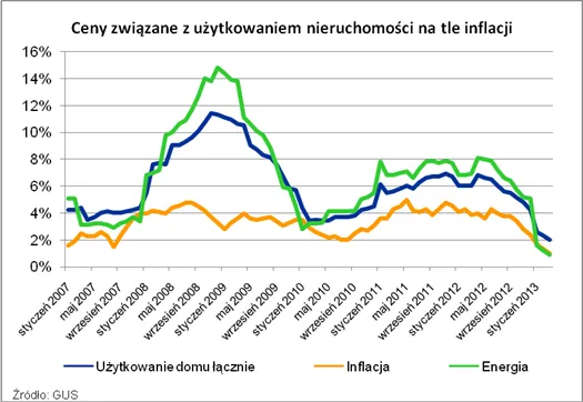 Koszty utrzymania mieszkania: Tylko o 17 zł podrożało w ciągu roku utrzymanie mieszkania