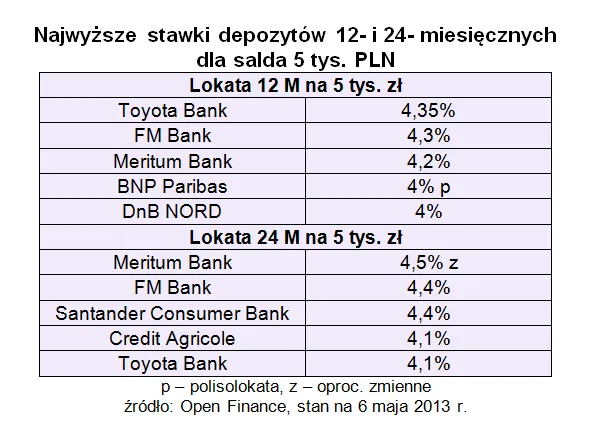 1316386-najwyzsze-stawki-depozytow-12-i-24-miesiecznych.png