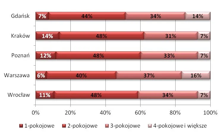 Mieszkania dwupokojowe to najlepsza inwestycja według deweloperów