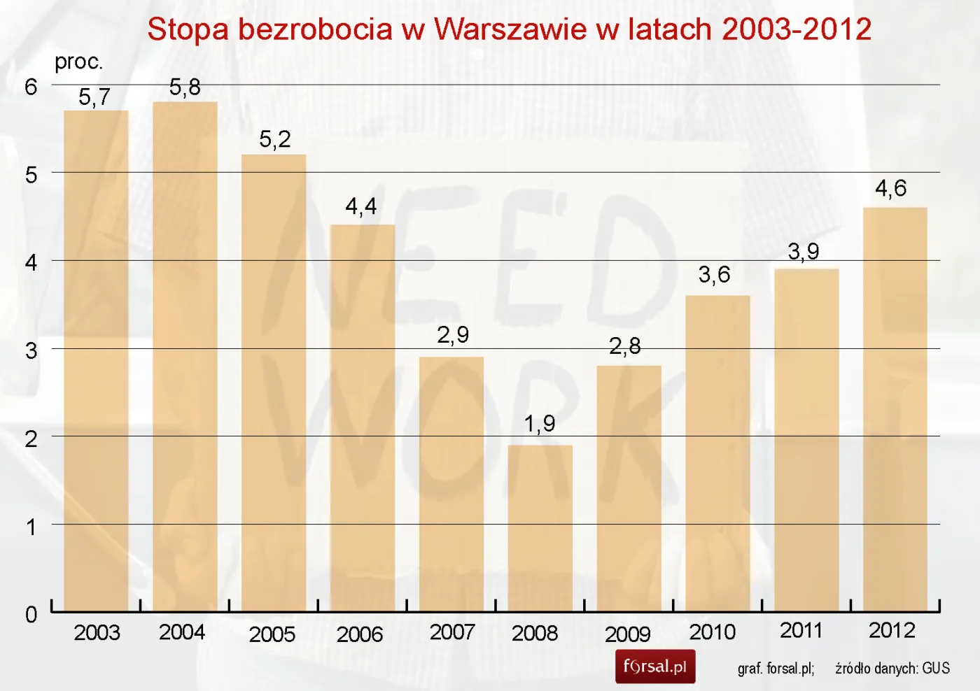 1329102-stopa-bezrobocia-w-warszawie-w-latach-2003-2012.jpg