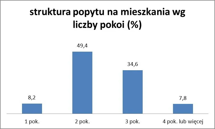Rynek nieruchomości – kawalerki w niełasce