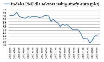 Trendy zmieniają się na spadkowe