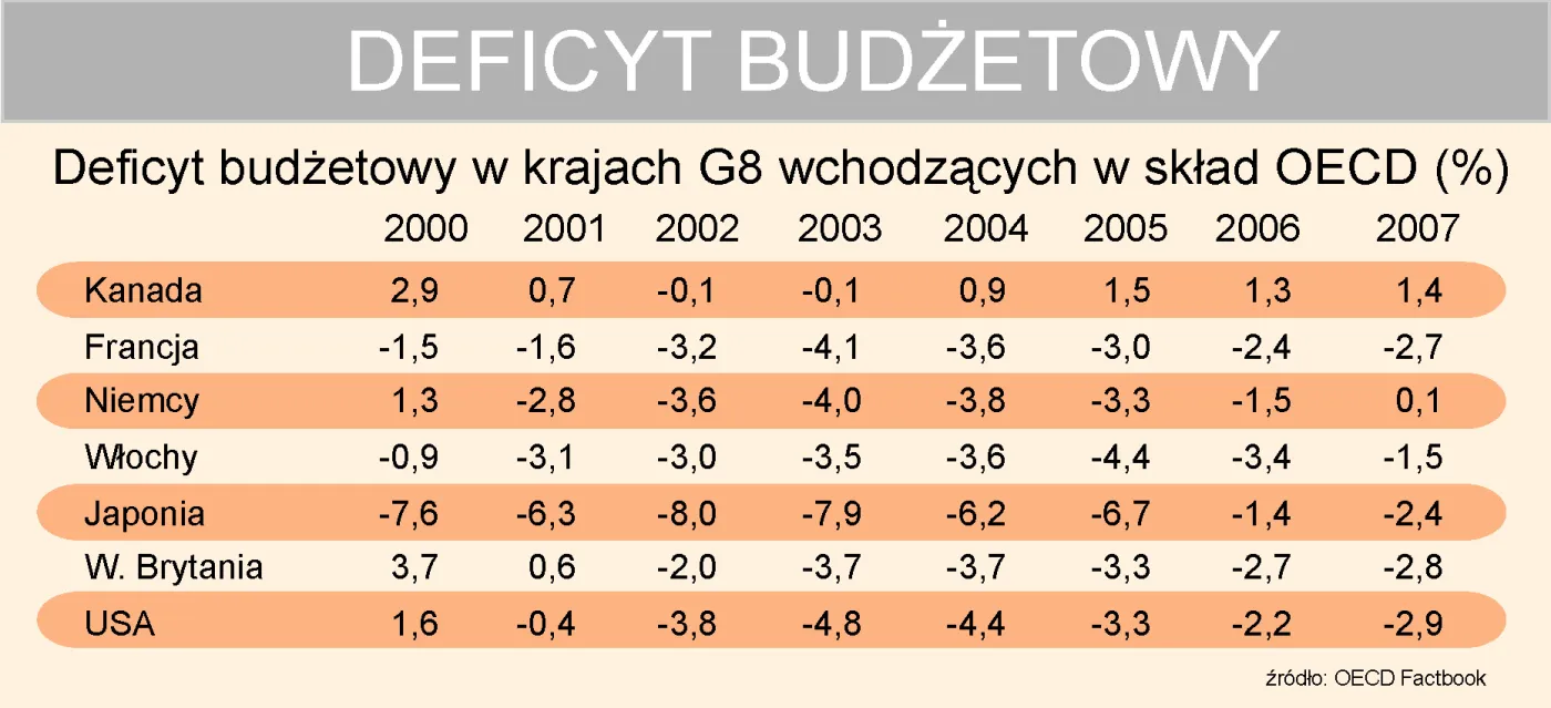 deficyt_budzetowy_w_krajach_g7_w_latach_2000_2007_82013.jpg