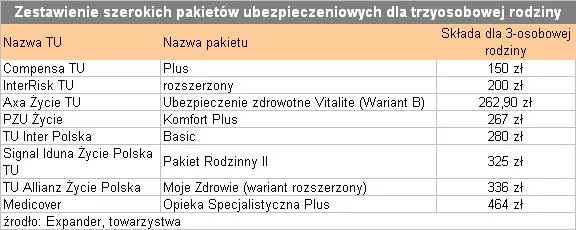 Najtańsza polisa zdrowotna dla rodziny za 150 zł