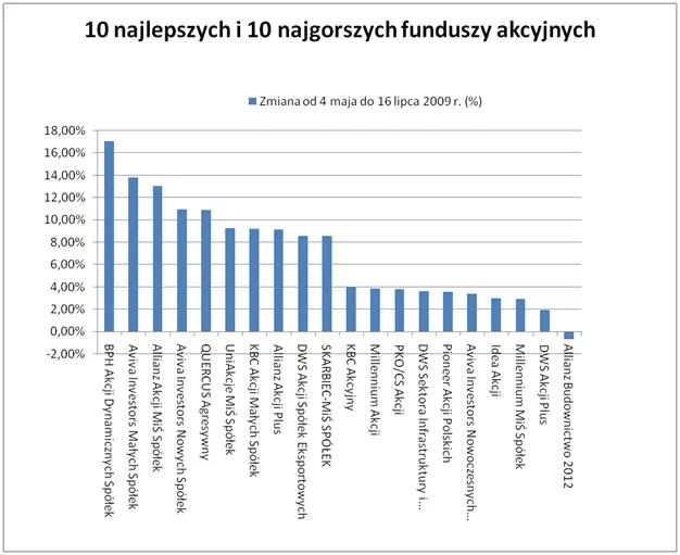 Duże różnice w wynikach funduszy inwestycyjnych
