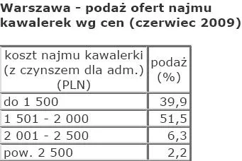 podaz_najmu_kawalerek_wg_cen_zrodlo_open_finance_87315.jpg