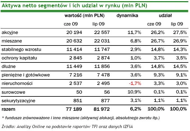 Fundusze rosną już piąty miesiąc z rzędu