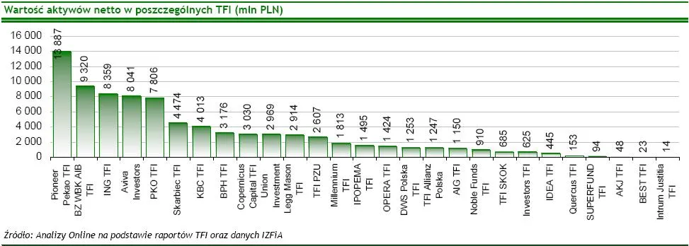 wartosc_aktywow_netto_w_poszczegolnych_tfi_lipiec_95237.jpg