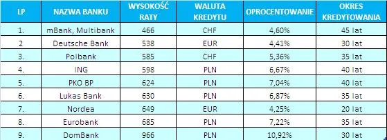 Ranking kredytów hipotecznych - sierpień 2009 r