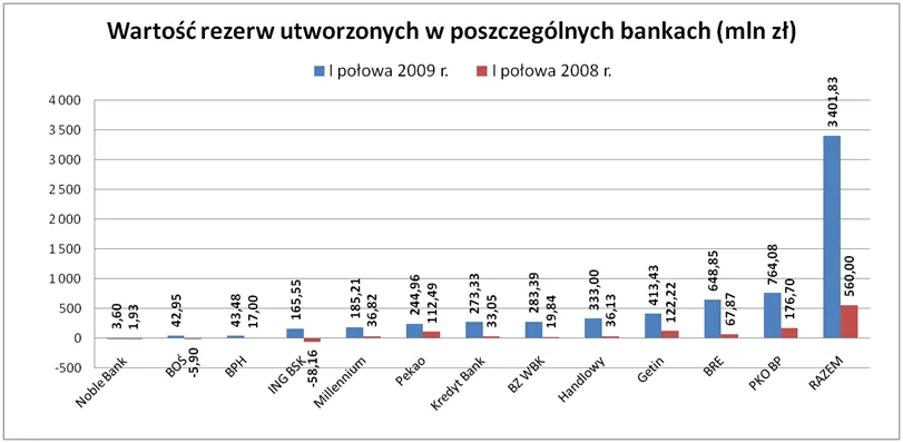 wartosc_rezerw_utworzona_w_poszczegolnych_bankach_98990.png