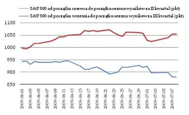 sp500_w_sezonie_publikacji_raportow_kwartalnych_111942.jpg