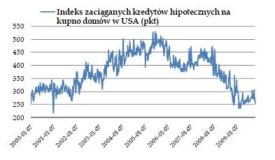 indeks_zaciagnietych_kredytow_hipotecznych_w_usa_121513.jpg