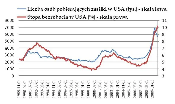 liczba_osob_na_zasilku_i_stopa_bezrobocia_w_usa_128765.jpg