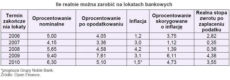 ile_realnie_mozna_zarobic_na_lokatach_bankowych_128932.jpg