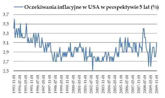 oczekiwania_inflacyjne_w_usa_w_perspektywie_5_lat_129635.jpg