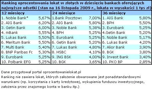 oprocentowanie_lokat_12_24_36_miesiecy_w_zlotych_130765.jpg