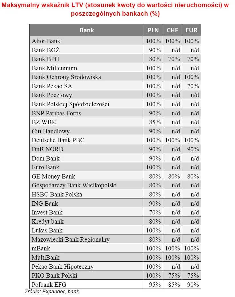 maksymalny_wskaznik_ltv_w_poszczegowlnych_bankach_138736.jpg