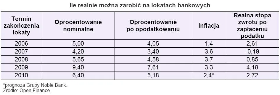 ile_realnie_mozna_zarobic_na_lokatach_bankowych_143095.jpg