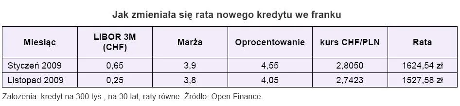 jak_zmienila_sie_rata_nowego_kredytu_we_frankach_145775.jpg