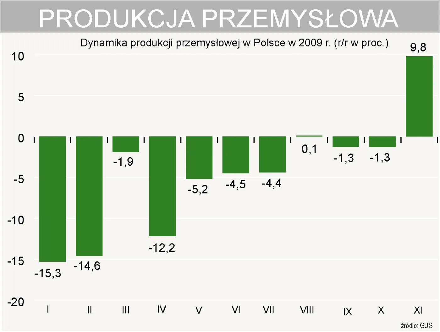 produkcja_przemyslowa_w_polsce_wzrosla_o_9_8_proc_144796.jpg
