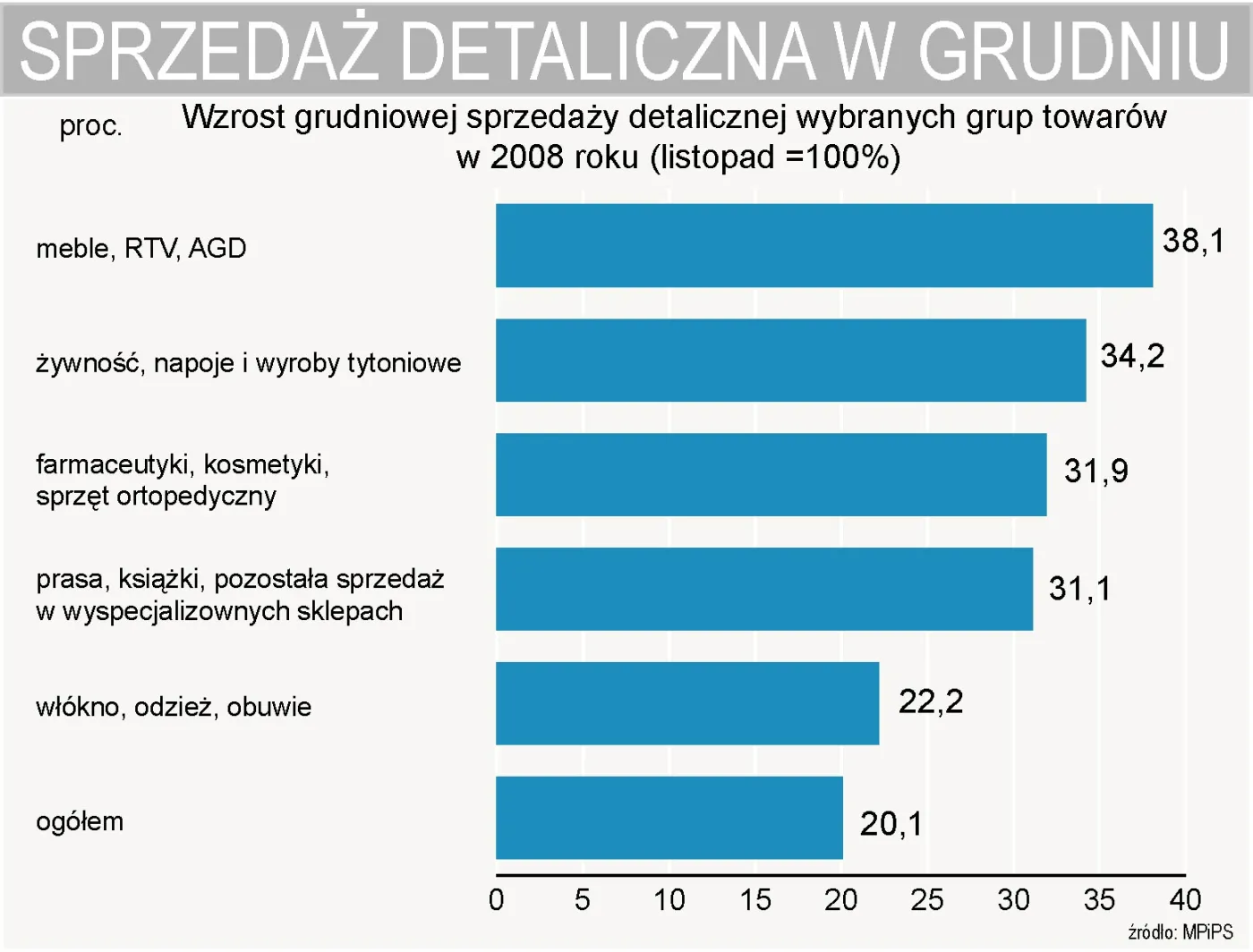 sprzedaz_detaliczna_wybranych_towarow_w_grudniu_145897.jpg