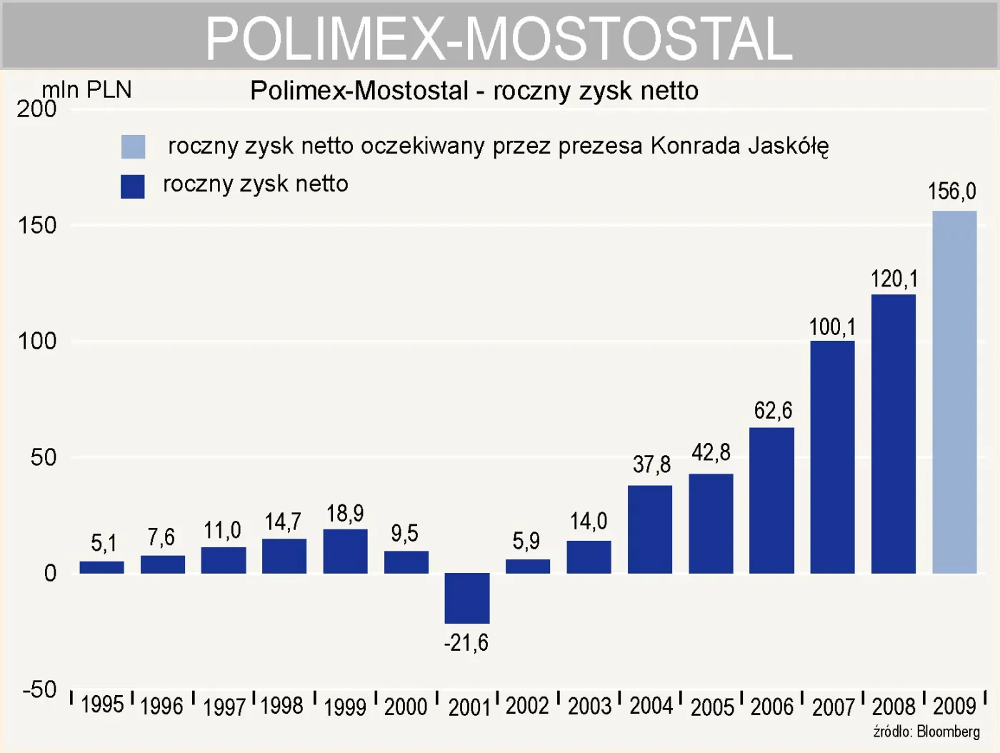 polimex_mostostal_oczekiwany_zysk_netto_w_2009_r_157090.jpg
