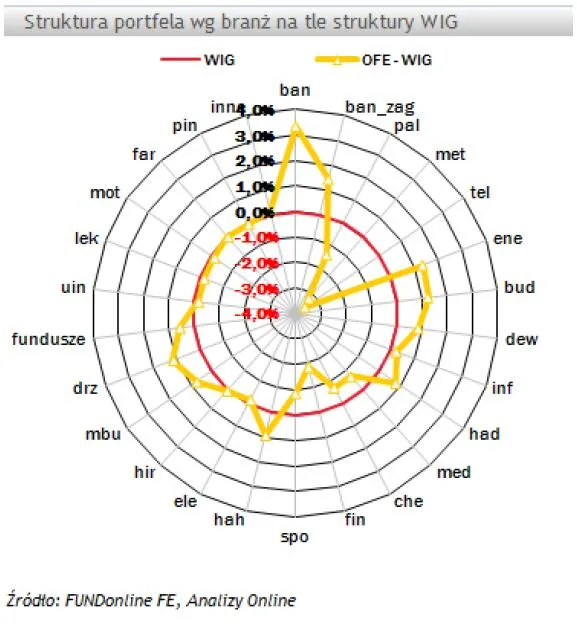 struktura_portfela_wg_branz_na_tle_struktury_wig_157022.jpg
