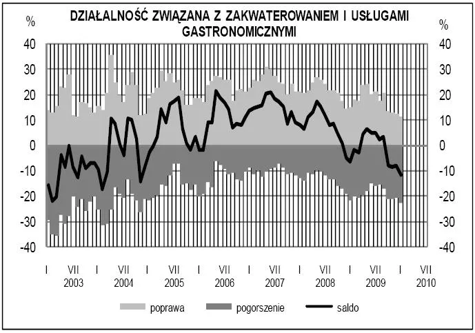 koniunktura_w_uslugach_dzialalnosc_zwiazana_z_zakwaterowaniem_i_uslugami_gastronomicznymi_158924.jpg