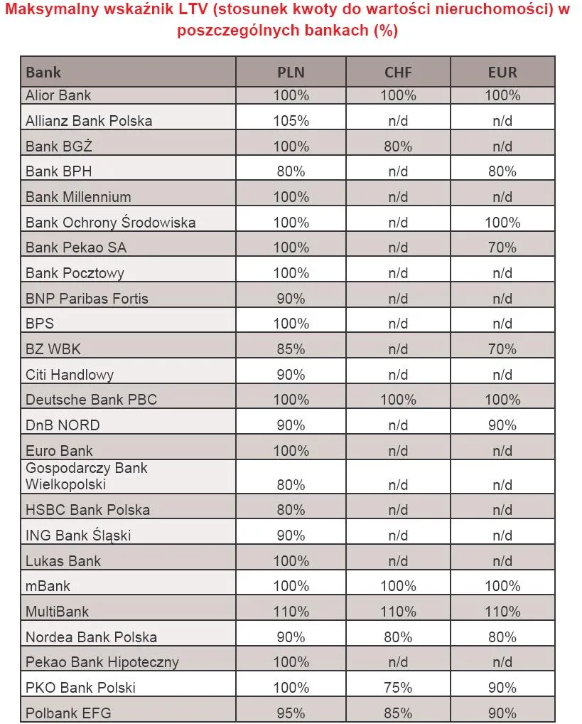 maksymalny_wskaznik_ltv_w_poszczegolnych_bankach_164379.jpg