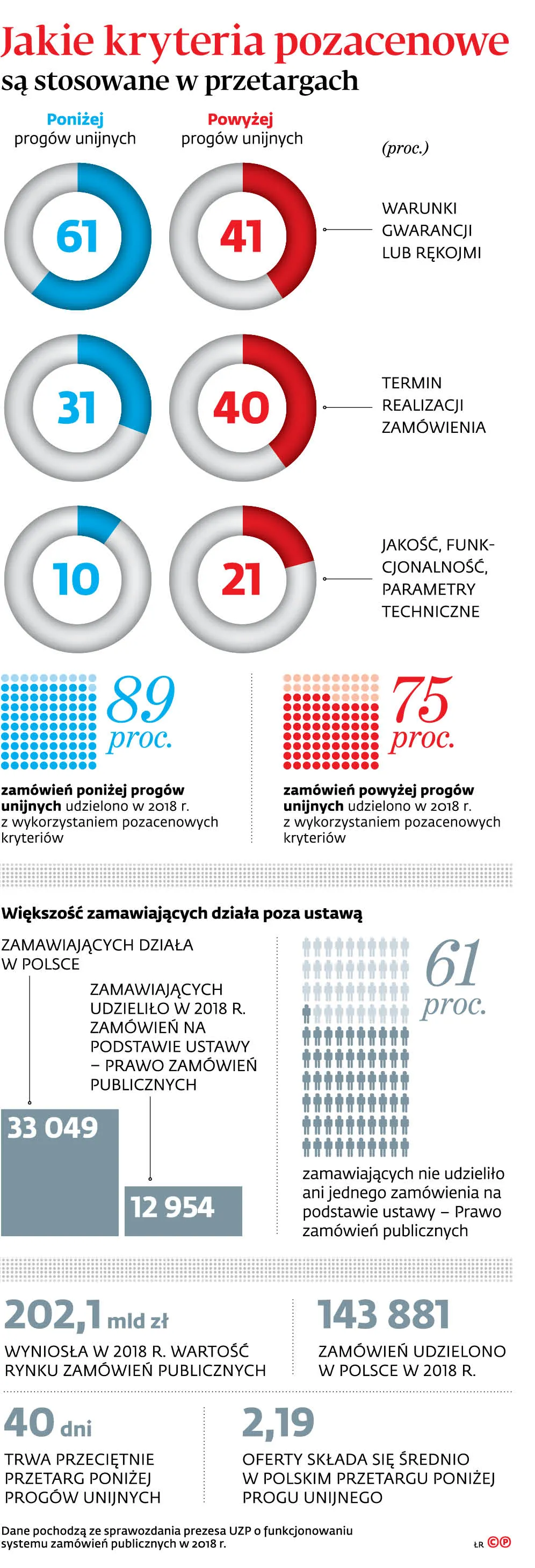 Większość instytucji publicznych nie ogłasza przetargów. To najniższy poziom w historii