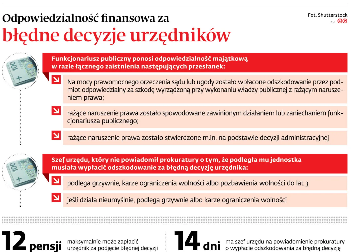 Odpowiedzialność urzędnicza to fikcja. Nie sposób udowodnić wydanie błędnych decyzji