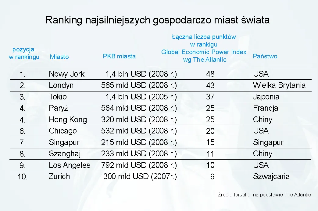 The Atlantic: ranking najsilniejszych gospodarczo miast świata