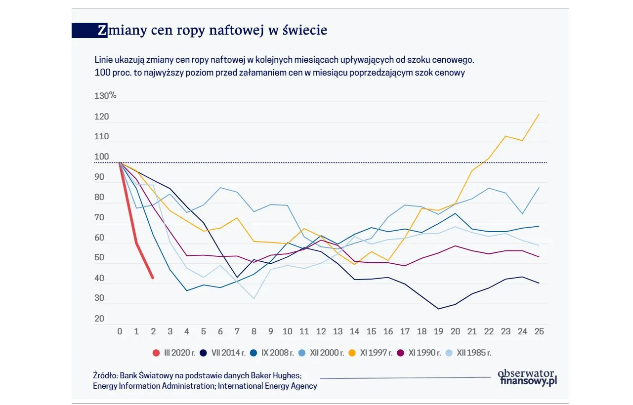 Ile potrwa kryzys? Podpowie cena ropy